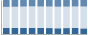Grafico struttura della popolazione Comune di Durazzano (BN)