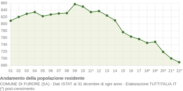 Andamento popolazione Comune di Furore (SA)