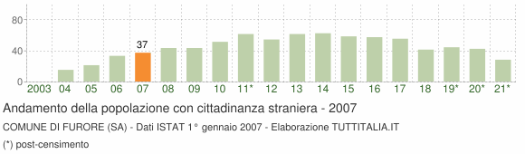 Grafico andamento popolazione stranieri Comune di Furore (SA)