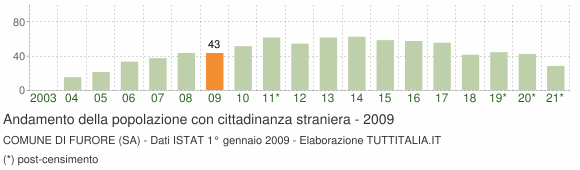 Grafico andamento popolazione stranieri Comune di Furore (SA)