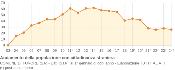 Andamento popolazione stranieri Comune di Furore (SA)