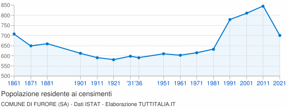 Grafico andamento storico popolazione Comune di Furore (SA)
