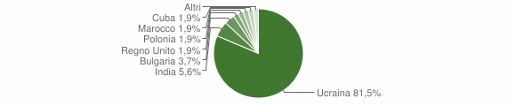 Grafico cittadinanza stranieri - Furore 2012