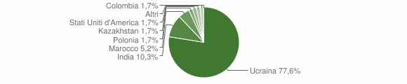 Grafico cittadinanza stranieri - Furore 2015