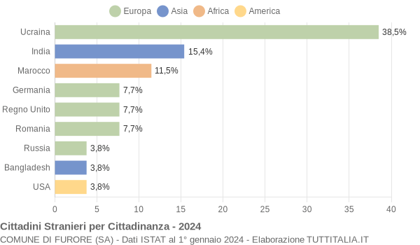 Grafico cittadinanza stranieri - Furore 2024