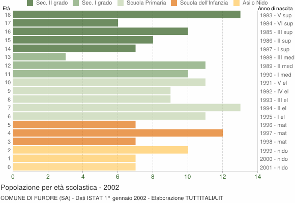 Grafico Popolazione in età scolastica - Furore 2002