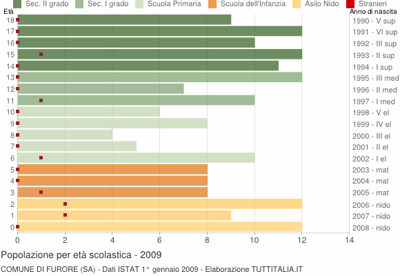Grafico Popolazione in età scolastica - Furore 2009