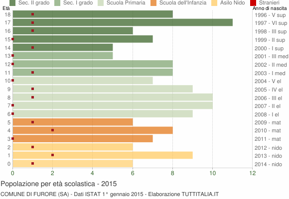 Grafico Popolazione in età scolastica - Furore 2015