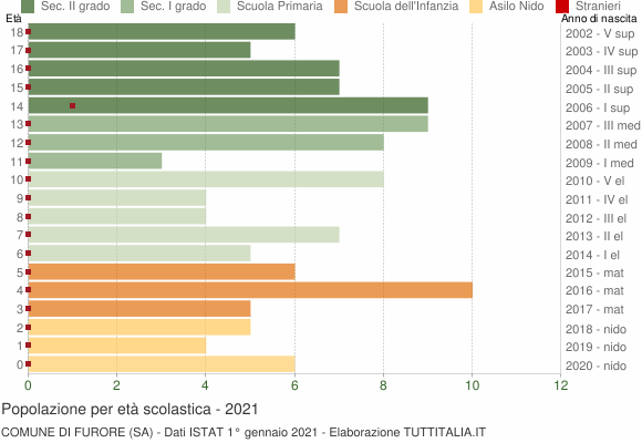 Grafico Popolazione in età scolastica - Furore 2021