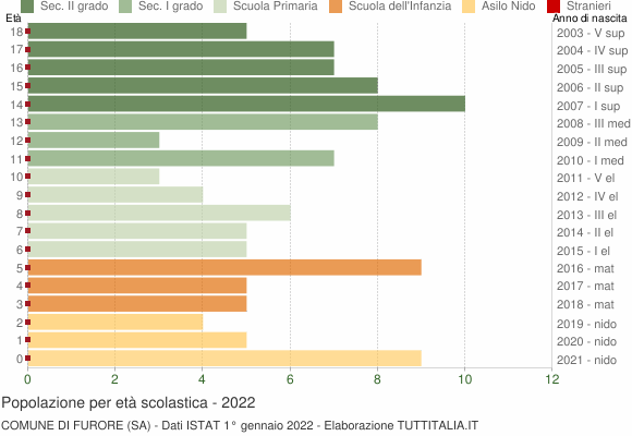 Grafico Popolazione in età scolastica - Furore 2022