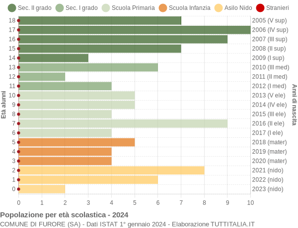 Grafico Popolazione in età scolastica - Furore 2024