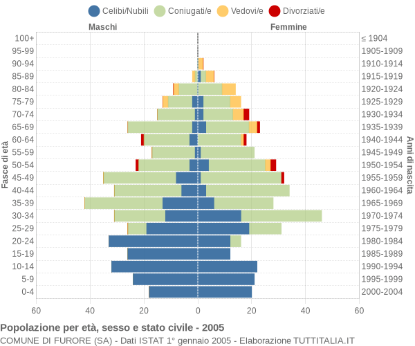 Grafico Popolazione per età, sesso e stato civile Comune di Furore (SA)