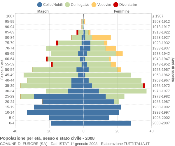 Grafico Popolazione per età, sesso e stato civile Comune di Furore (SA)