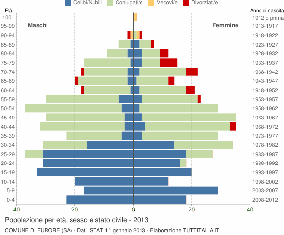 Grafico Popolazione per età, sesso e stato civile Comune di Furore (SA)