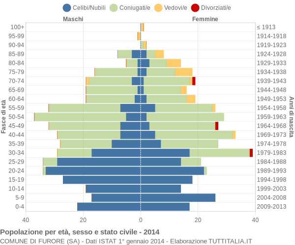 Grafico Popolazione per età, sesso e stato civile Comune di Furore (SA)