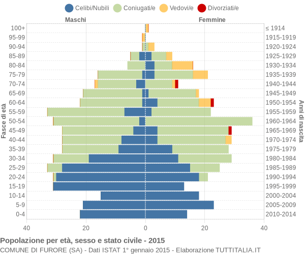 Grafico Popolazione per età, sesso e stato civile Comune di Furore (SA)