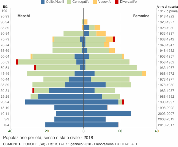 Grafico Popolazione per età, sesso e stato civile Comune di Furore (SA)
