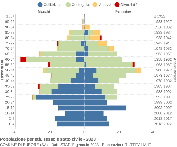 Grafico Popolazione per età, sesso e stato civile Comune di Furore (SA)