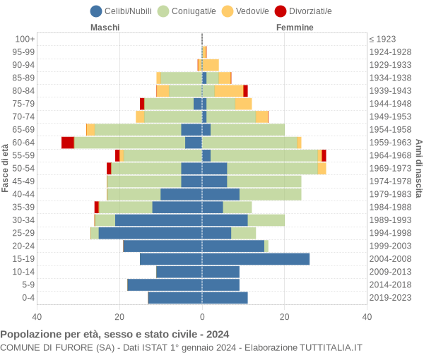 Grafico Popolazione per età, sesso e stato civile Comune di Furore (SA)