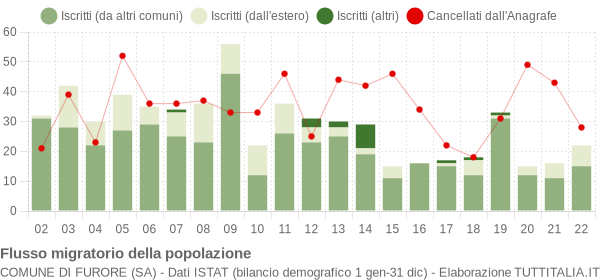 Flussi migratori della popolazione Comune di Furore (SA)