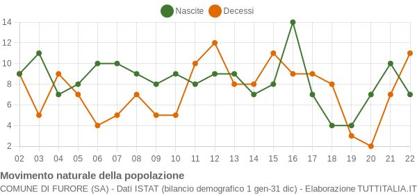 Grafico movimento naturale della popolazione Comune di Furore (SA)