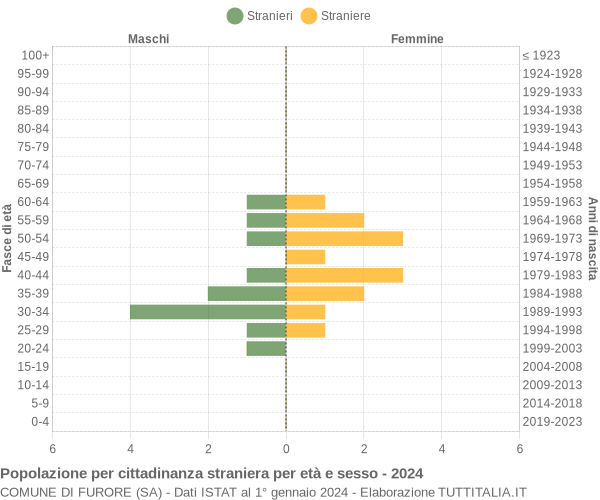 Grafico cittadini stranieri - Furore 2024