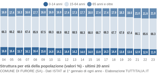 Grafico struttura della popolazione Comune di Furore (SA)