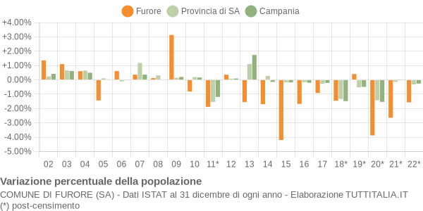 Variazione percentuale della popolazione Comune di Furore (SA)