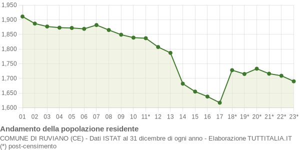 Andamento popolazione Comune di Ruviano (CE)