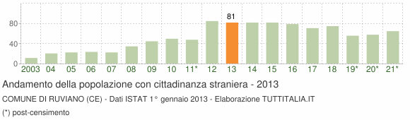 Grafico andamento popolazione stranieri Comune di Ruviano (CE)