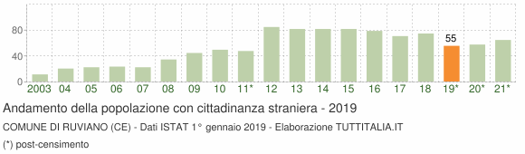 Grafico andamento popolazione stranieri Comune di Ruviano (CE)