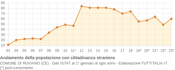 Andamento popolazione stranieri Comune di Ruviano (CE)