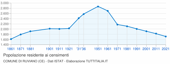 Grafico andamento storico popolazione Comune di Ruviano (CE)