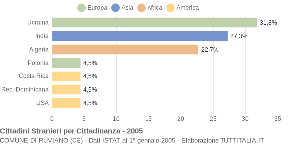 Grafico cittadinanza stranieri - Ruviano 2005