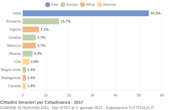 Grafico cittadinanza stranieri - Ruviano 2017