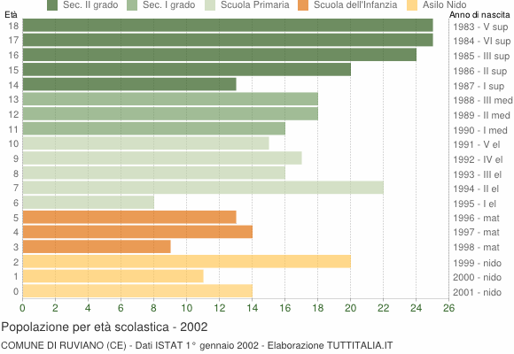 Grafico Popolazione in età scolastica - Ruviano 2002