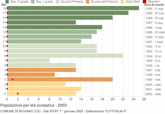 Grafico Popolazione in età scolastica - Ruviano 2003