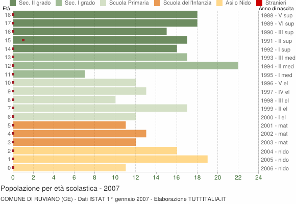 Grafico Popolazione in età scolastica - Ruviano 2007