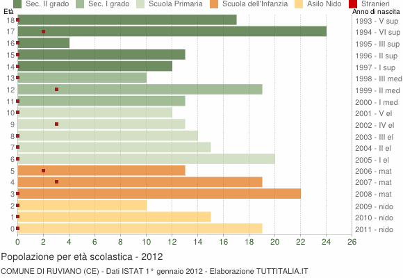 Grafico Popolazione in età scolastica - Ruviano 2012