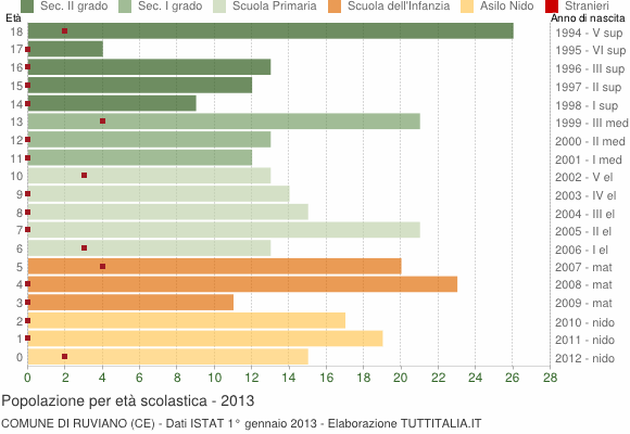 Grafico Popolazione in età scolastica - Ruviano 2013