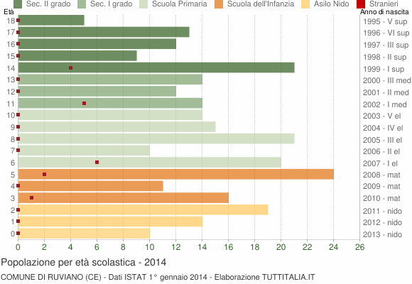 Grafico Popolazione in età scolastica - Ruviano 2014