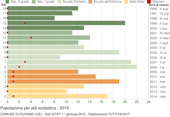 Grafico Popolazione in età scolastica - Ruviano 2015