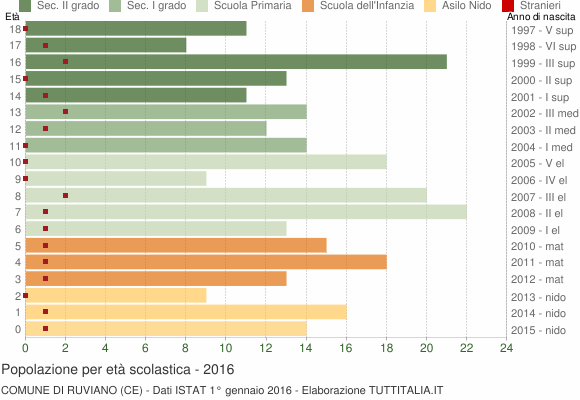 Grafico Popolazione in età scolastica - Ruviano 2016