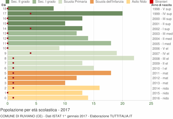Grafico Popolazione in età scolastica - Ruviano 2017