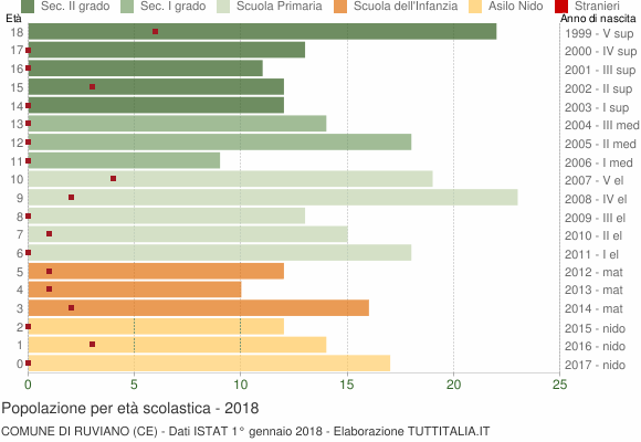 Grafico Popolazione in età scolastica - Ruviano 2018