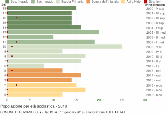 Grafico Popolazione in età scolastica - Ruviano 2019