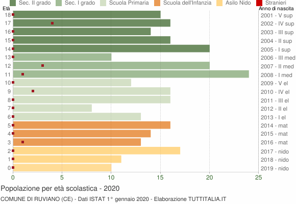 Grafico Popolazione in età scolastica - Ruviano 2020