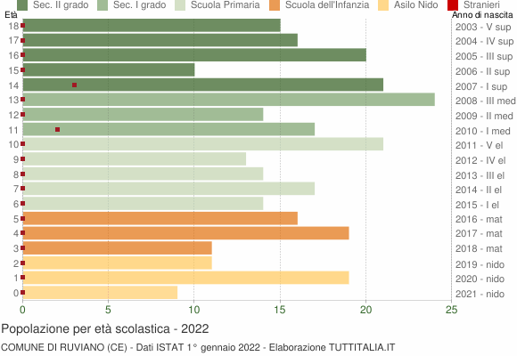 Grafico Popolazione in età scolastica - Ruviano 2022
