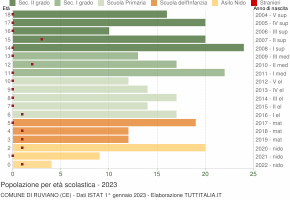 Grafico Popolazione in età scolastica - Ruviano 2023