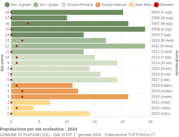 Grafico Popolazione in età scolastica - Ruviano 2024